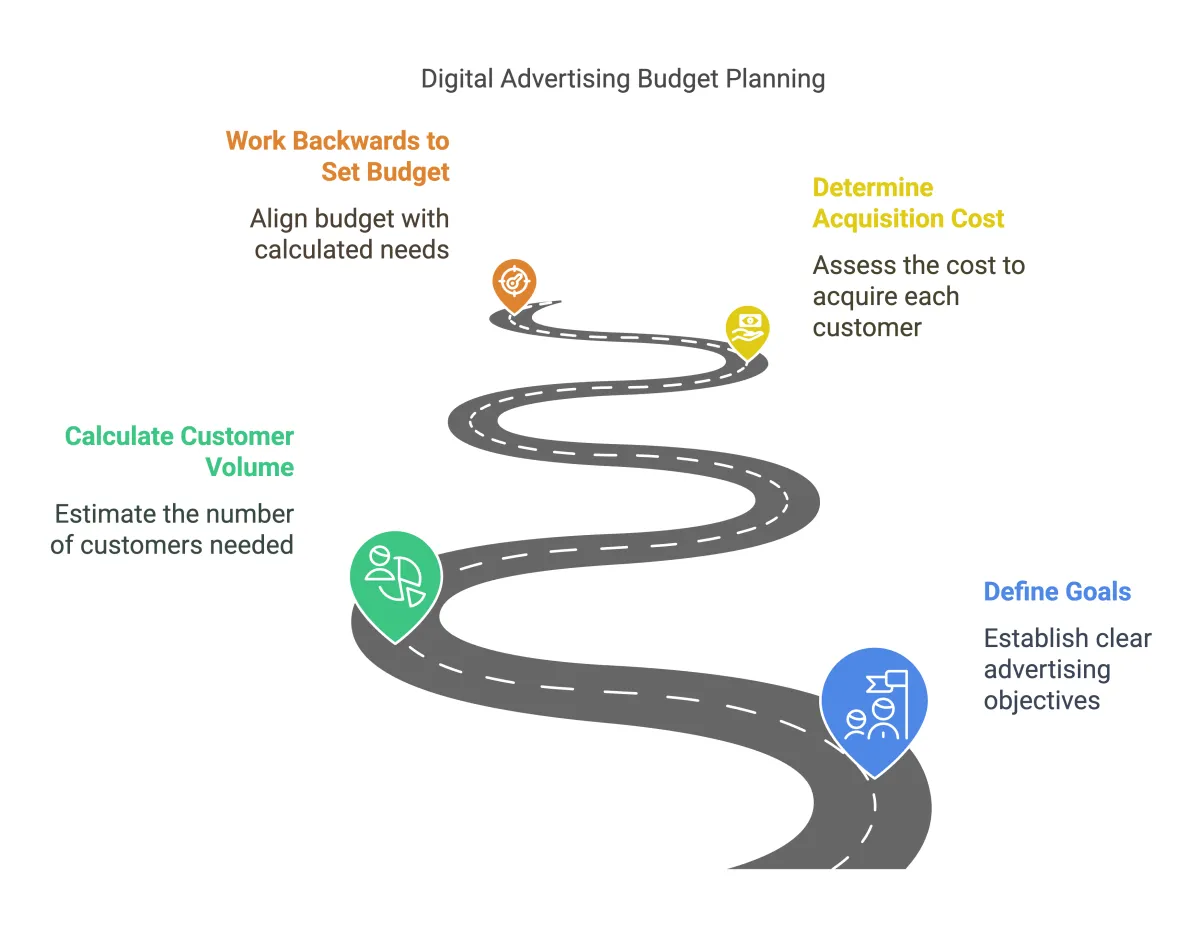 EIC Determining Digital Ad Spend