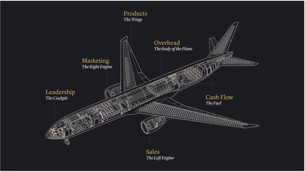 El Plan de Vuelo para Pequeñas Empresas de Donald Miller