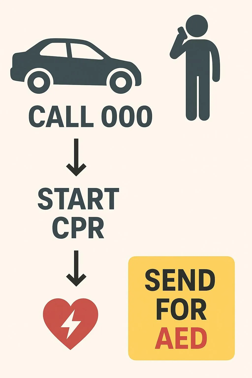 call 000 start cpr send for AED