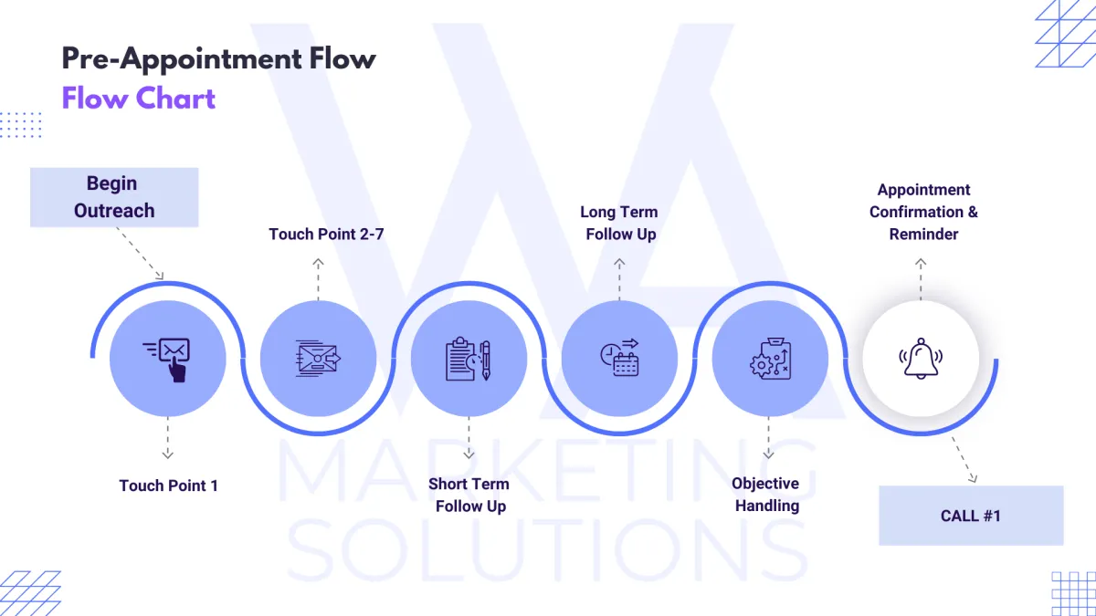 Pre-Appointment Flowchart