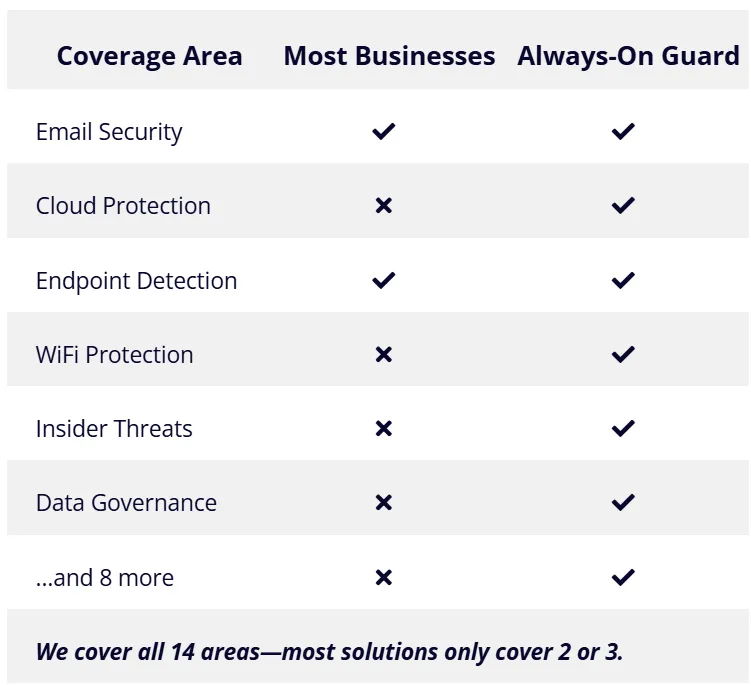 Always-On Guard vs CrowdStrike Comparison