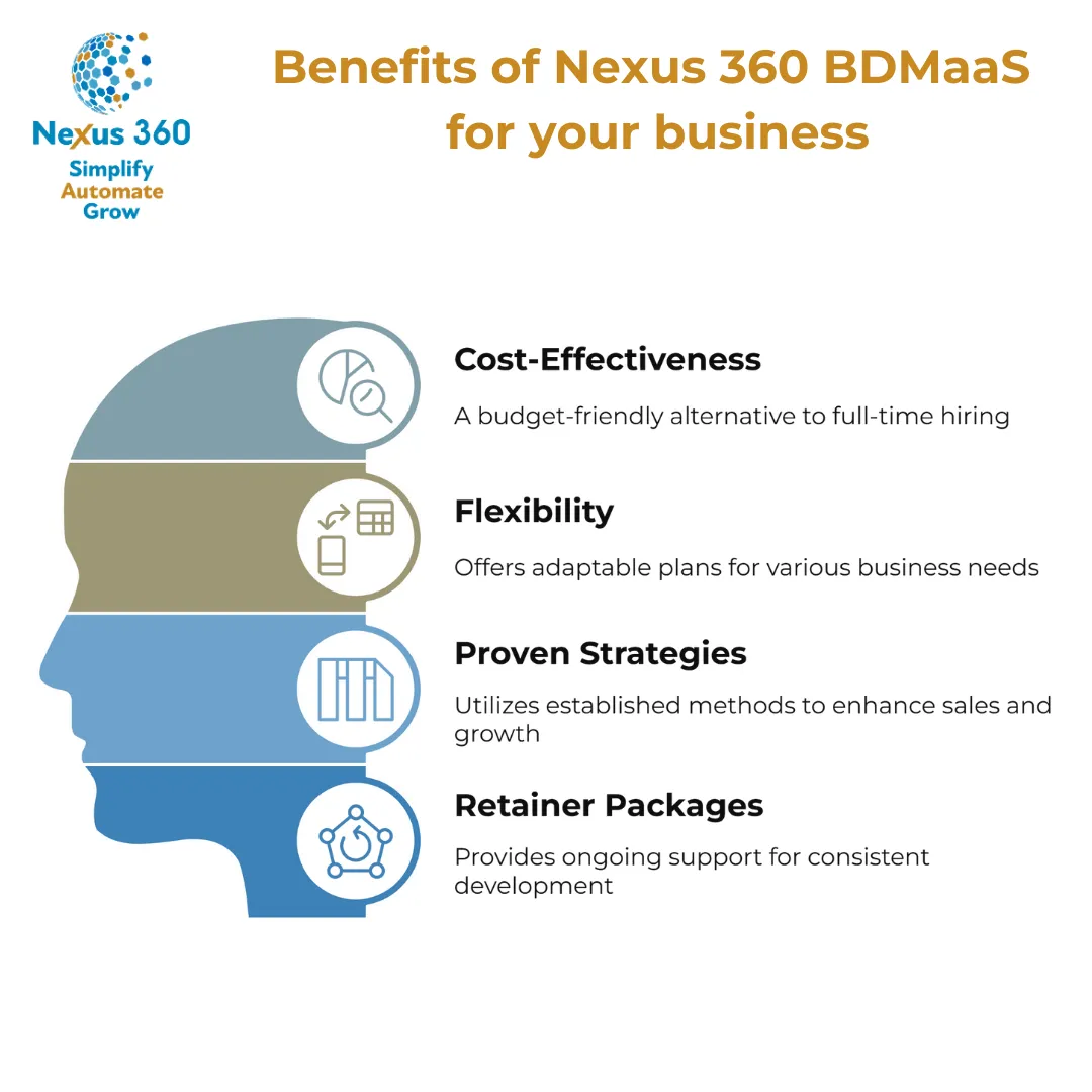The benefits of Nexus 360 Business Development Manager as a Service. Cost effectiveness, Flexibility, Proven Strategies, retainer packages.