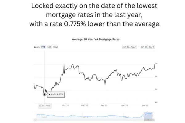 Mortgage Rates