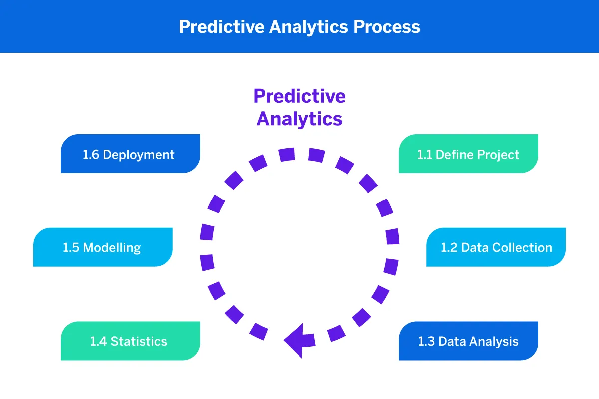 Unleashing the Power of Predictive Analytics in Marketing: A Comprehensive Guide
