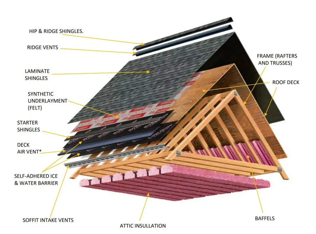 What a roof is made of