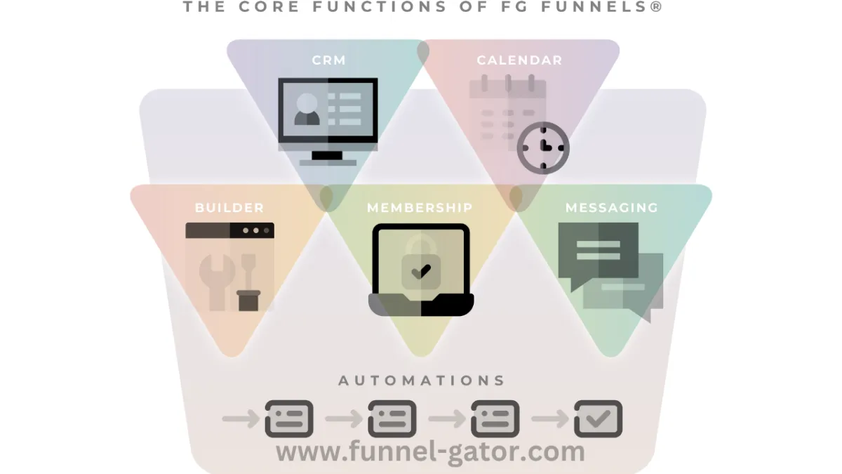 Why FG Funnels Is the Ultimate Game-Changer for Your Online Business