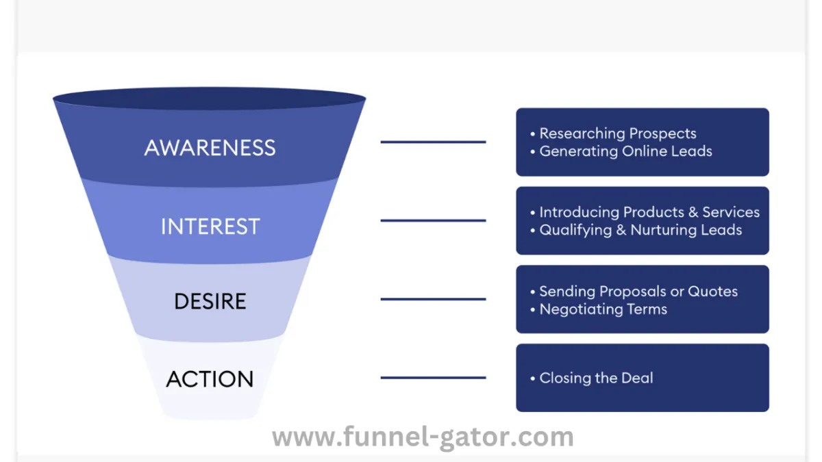 Website Funnel Examples: A Beginner-Friendly Guide to Boost Conversions