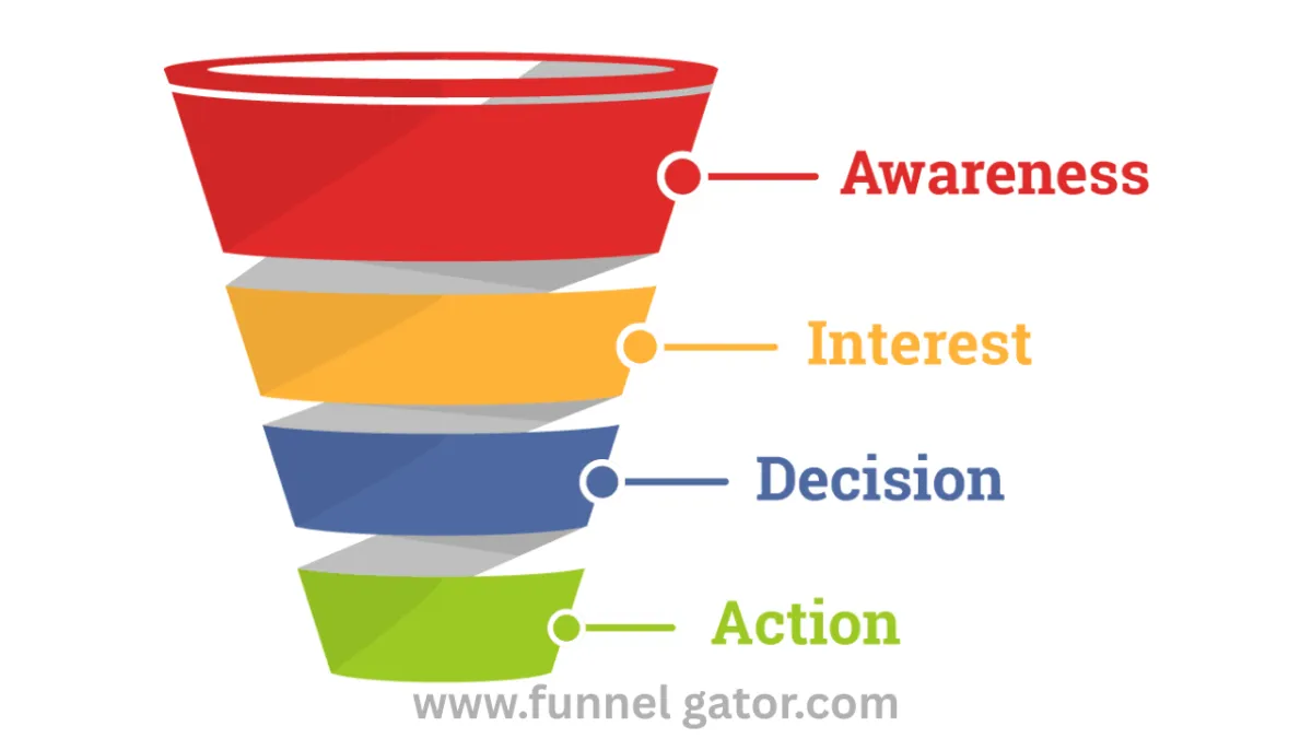 What Is a Funnel and Why You Need One to Grow Your Business