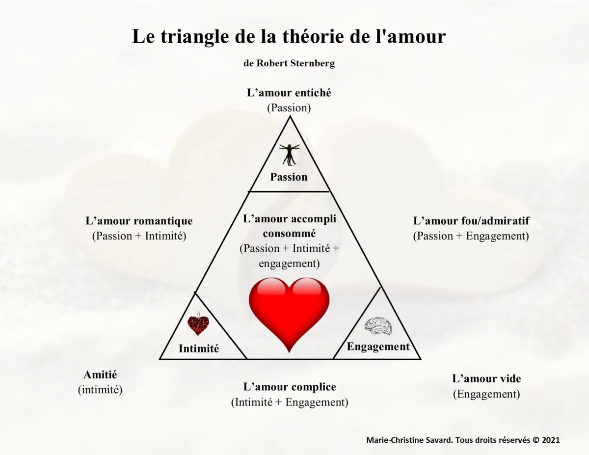 Comprendre les complexités de l'amour :La théorie du triangle de Sternberg