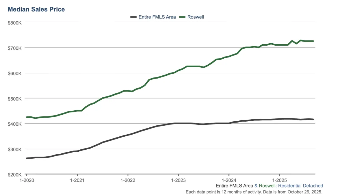 Roswell GA Real Estate Market Update | Median Home Prices
