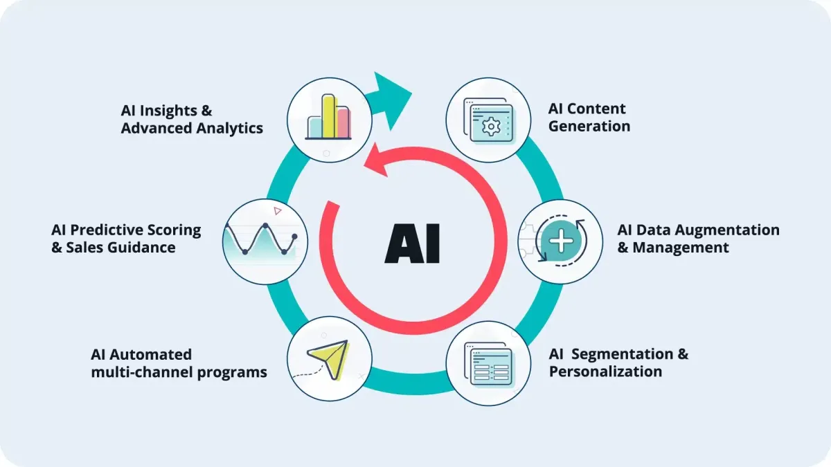Complete Guide to AI Marketing Automation for Small Business
