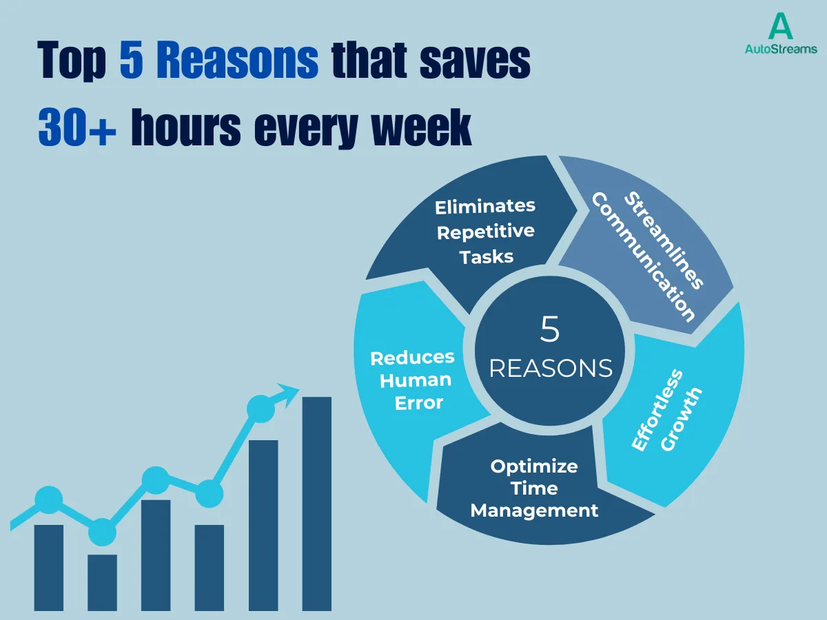 5 Reasons Why Automating Your Business Can Save You Hours Every Week