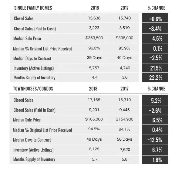 Fort Lauderdale Real estate Market 