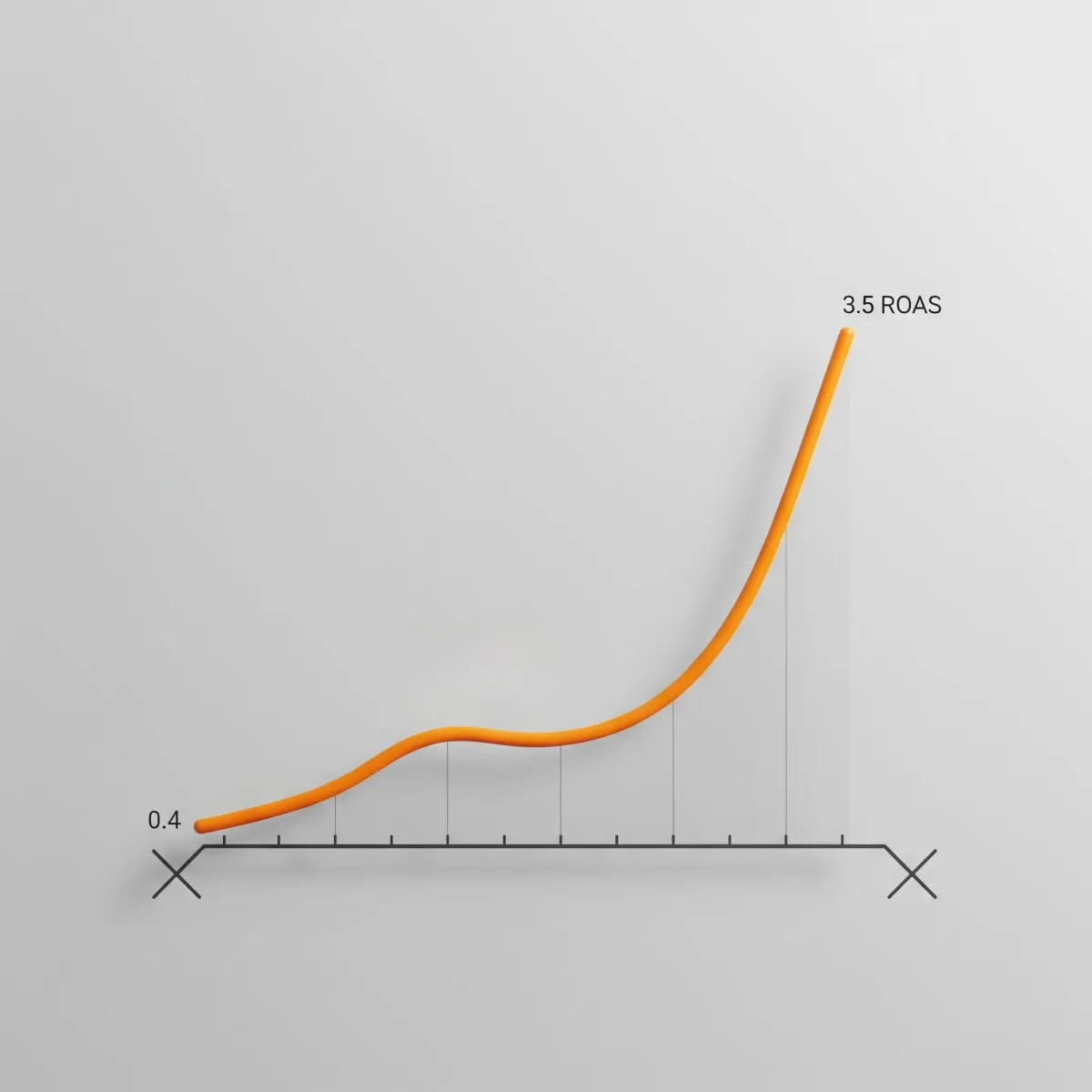Case Study: From 0.4 ROAS to 3.5 ROAS (Without Launching 100 New Ads)