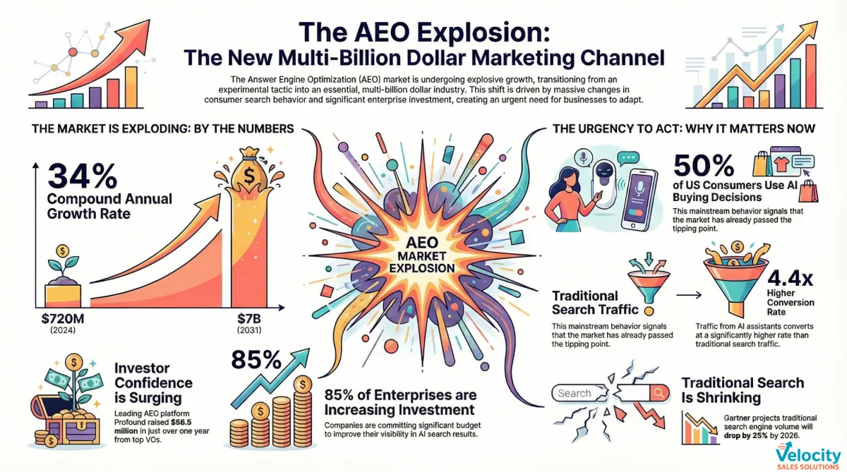 How Fast is the AI Search Market Growing