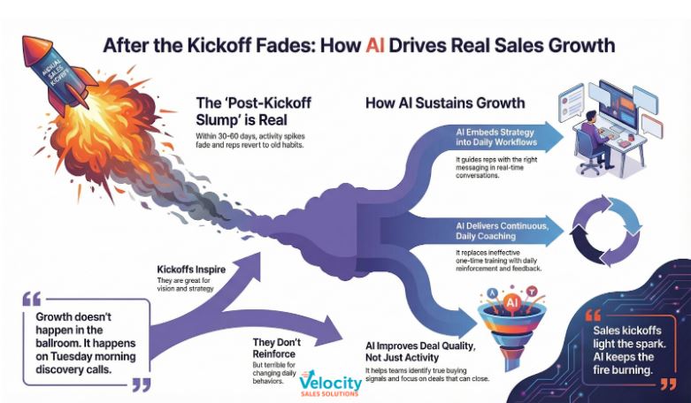After the Sales Kickoff Ends: How AI Actually Drives Growth When the Rah-Rah Fades