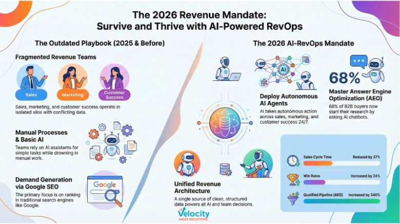 Preparing Your Revenue Engine for Explosive Growth in 2026: A RevOps-First AI Strategy