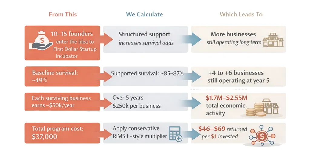 What It Costs to Run a Startup Incubator: The Real ROI of the Idea to First Dollar Program