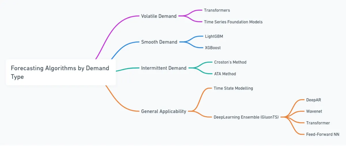 Forecasting Methods by Demand Type