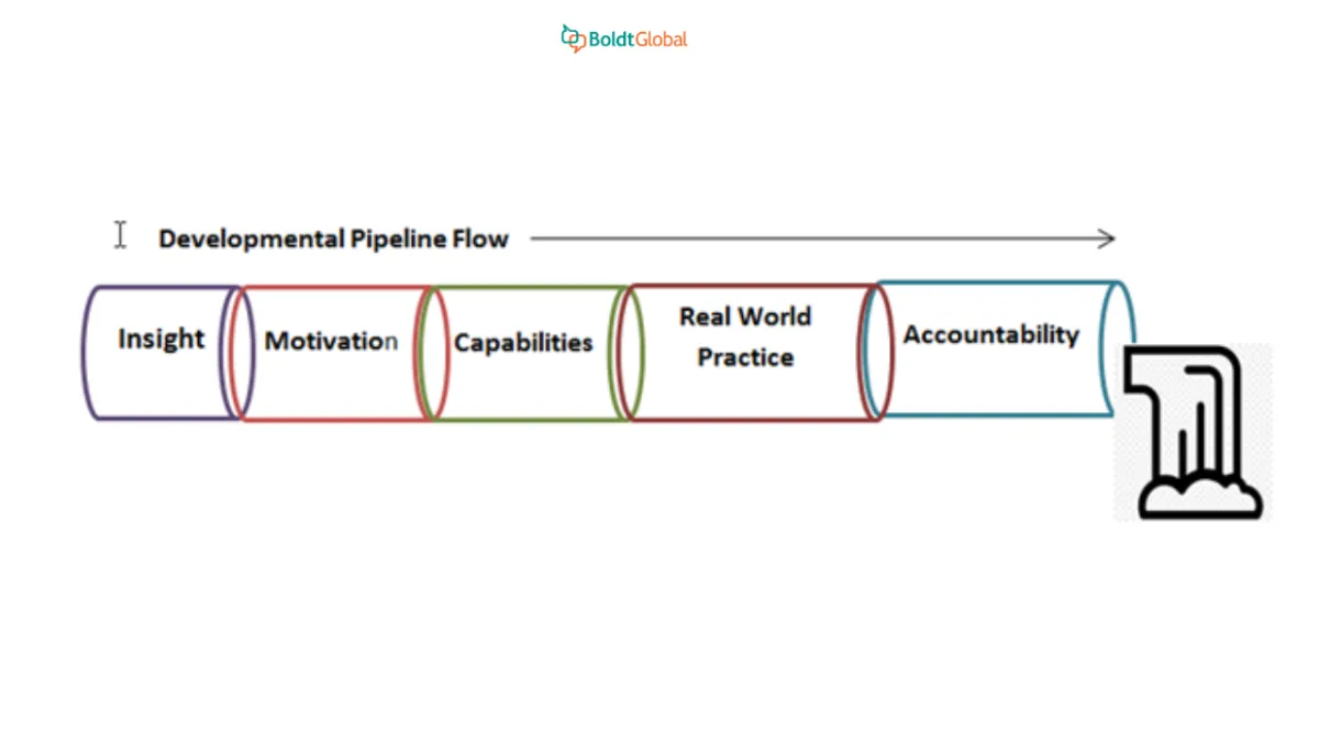 A Tool for Becoming an Effective Communicator: Peterson's Development Pipeline