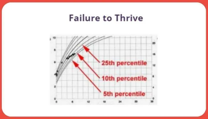 What is Failure to Thrive?