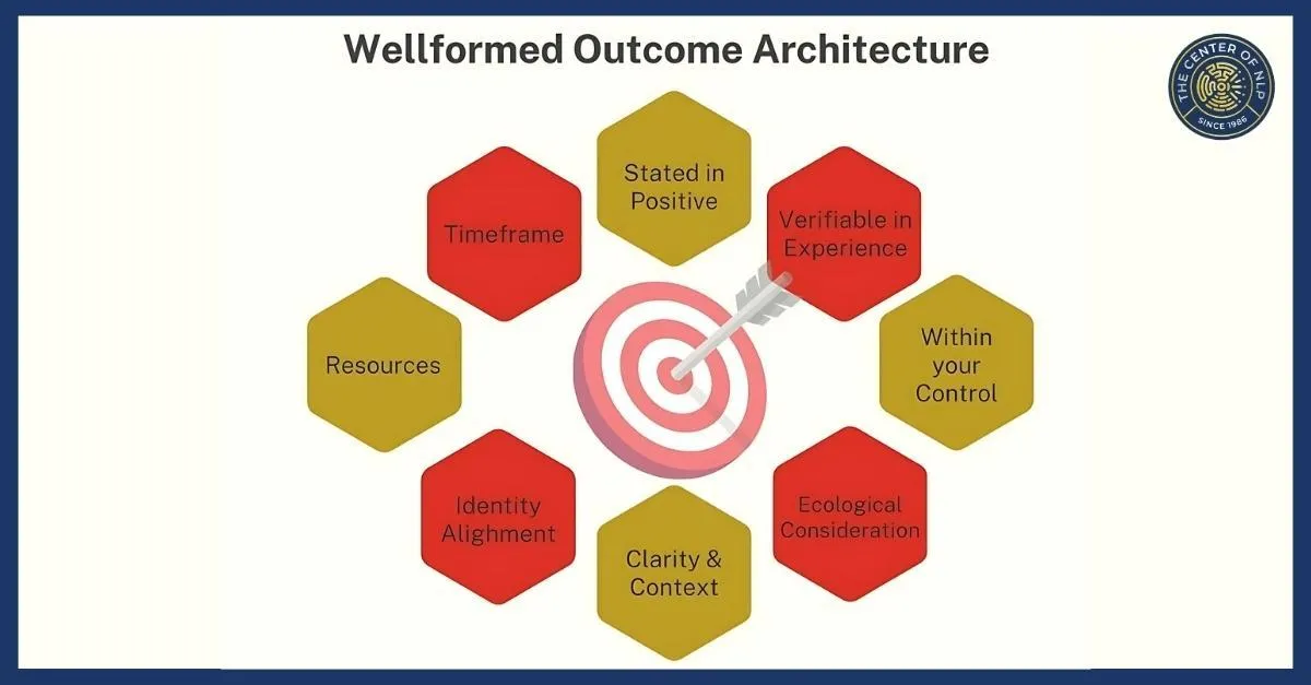 Rewire Your Success with the 8-Step NLP Wellformed Outcomes