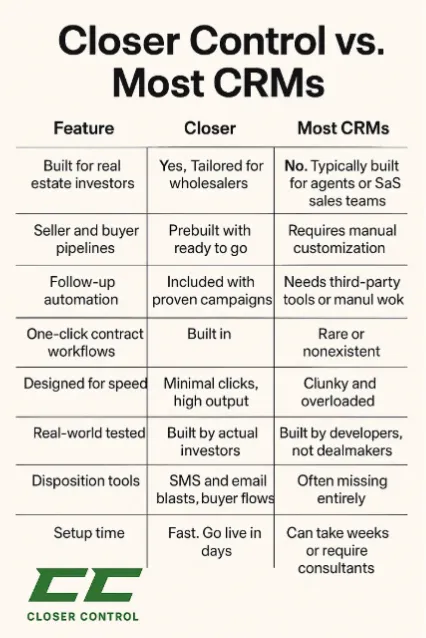 Closer Control vs Most CRM