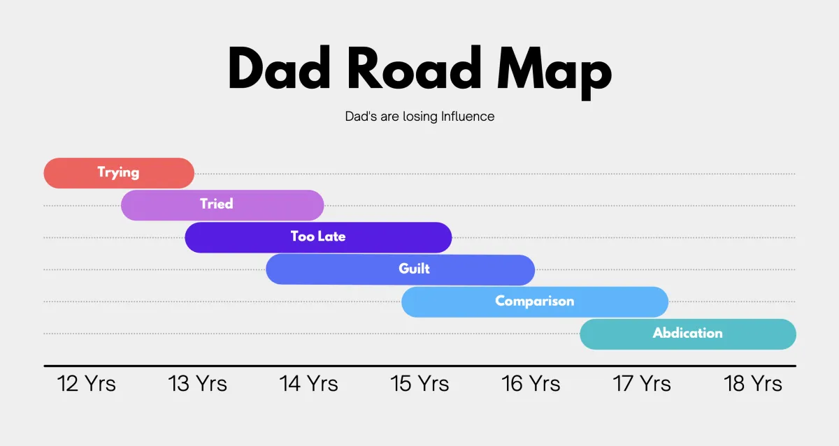 Dad road map