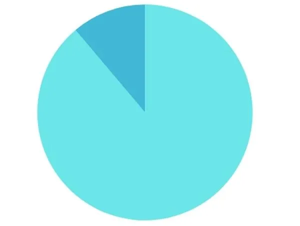 Pie chart
