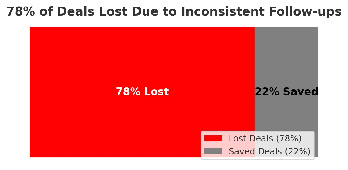 How much time & money can you really save with a Real Estate Investor CRM?