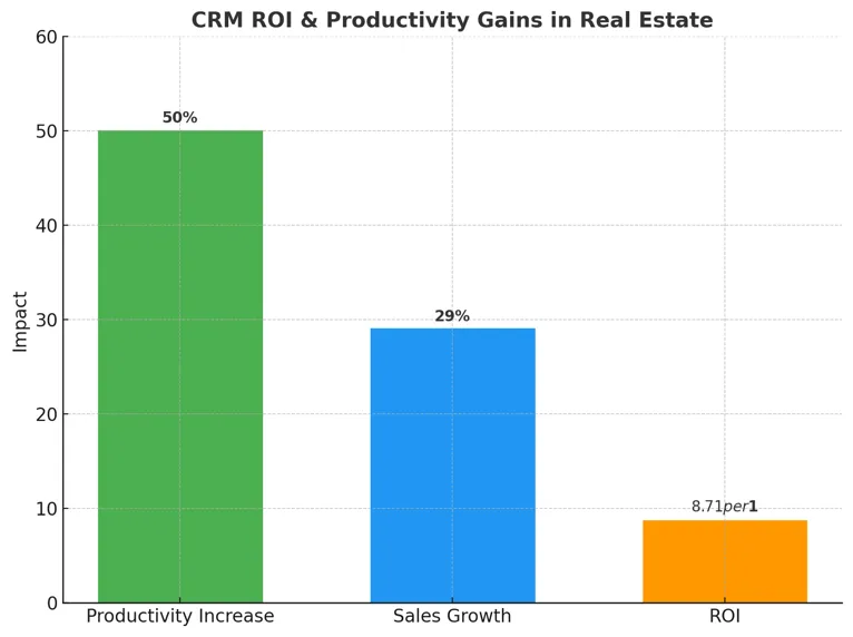 Do Solo Wholesalers Really Need a Real Estate CRM to Grow?