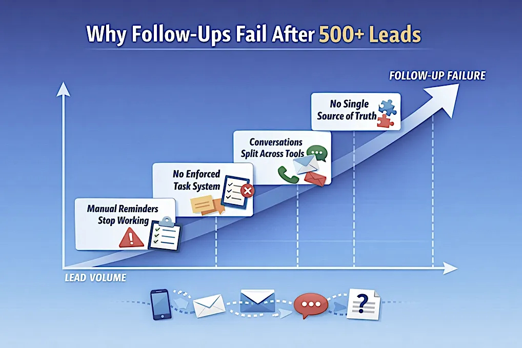 How Top Wholesalers Never Lose Follow-Ups Even With 1,000+ Leads