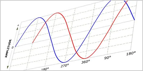 90-degree phase shift