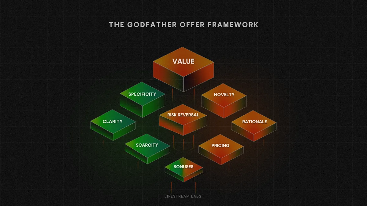 The Godfather Offer Framework