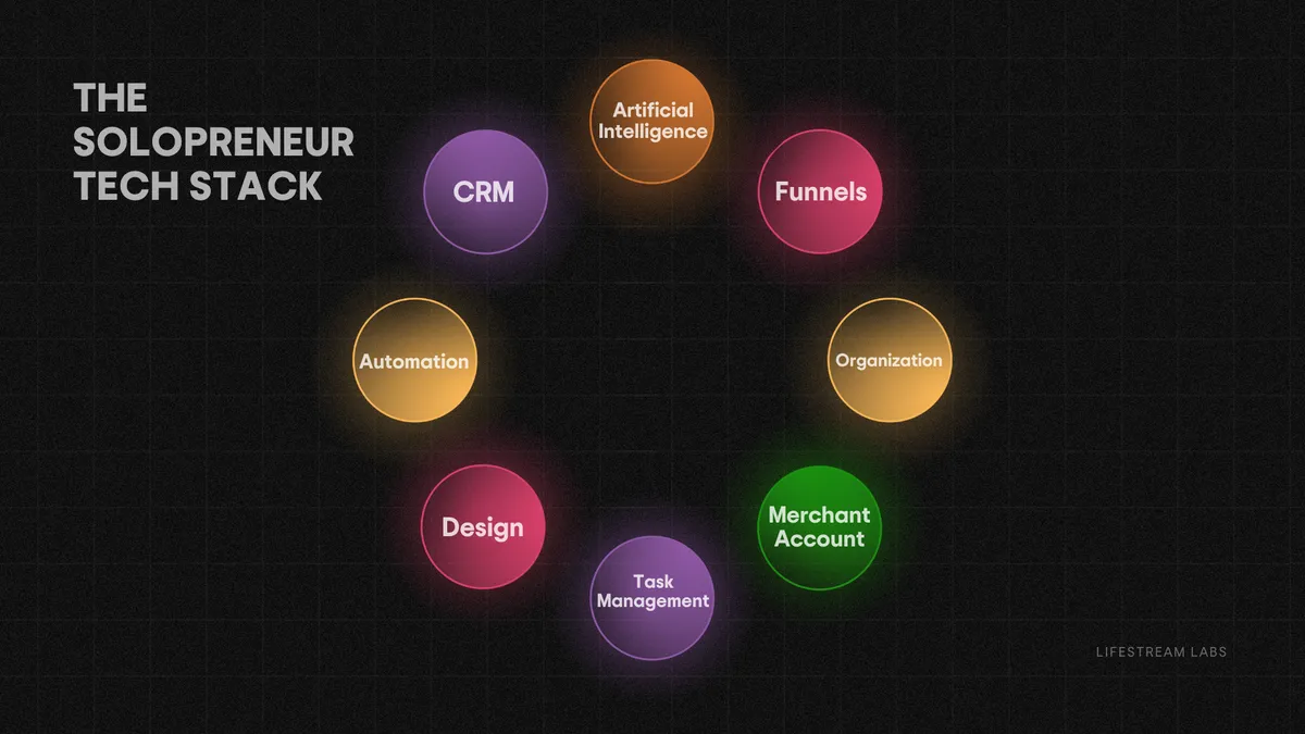 The Solopreneur Tech Stack