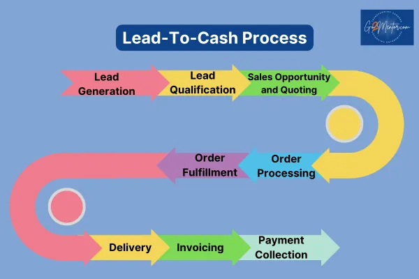 The Vital Role of Billing in the Lead-to-Cash Process