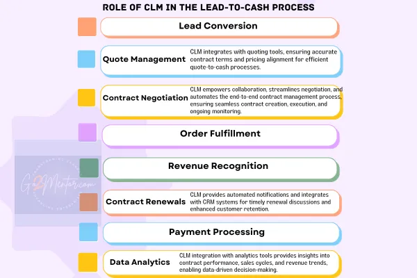 Streamlining the Lead to Cash Process with Contract Lifecycle Management (CLM)