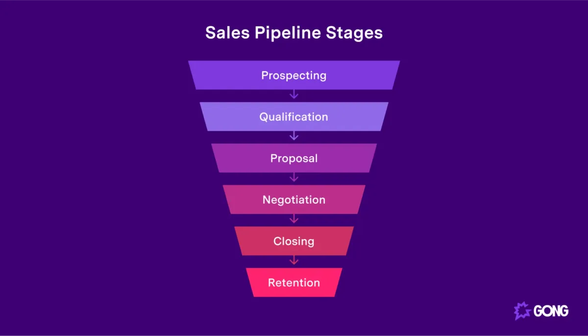 Sales pipeline