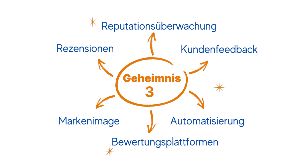 Automatisches Bewertungs- und Reputationsmanagement