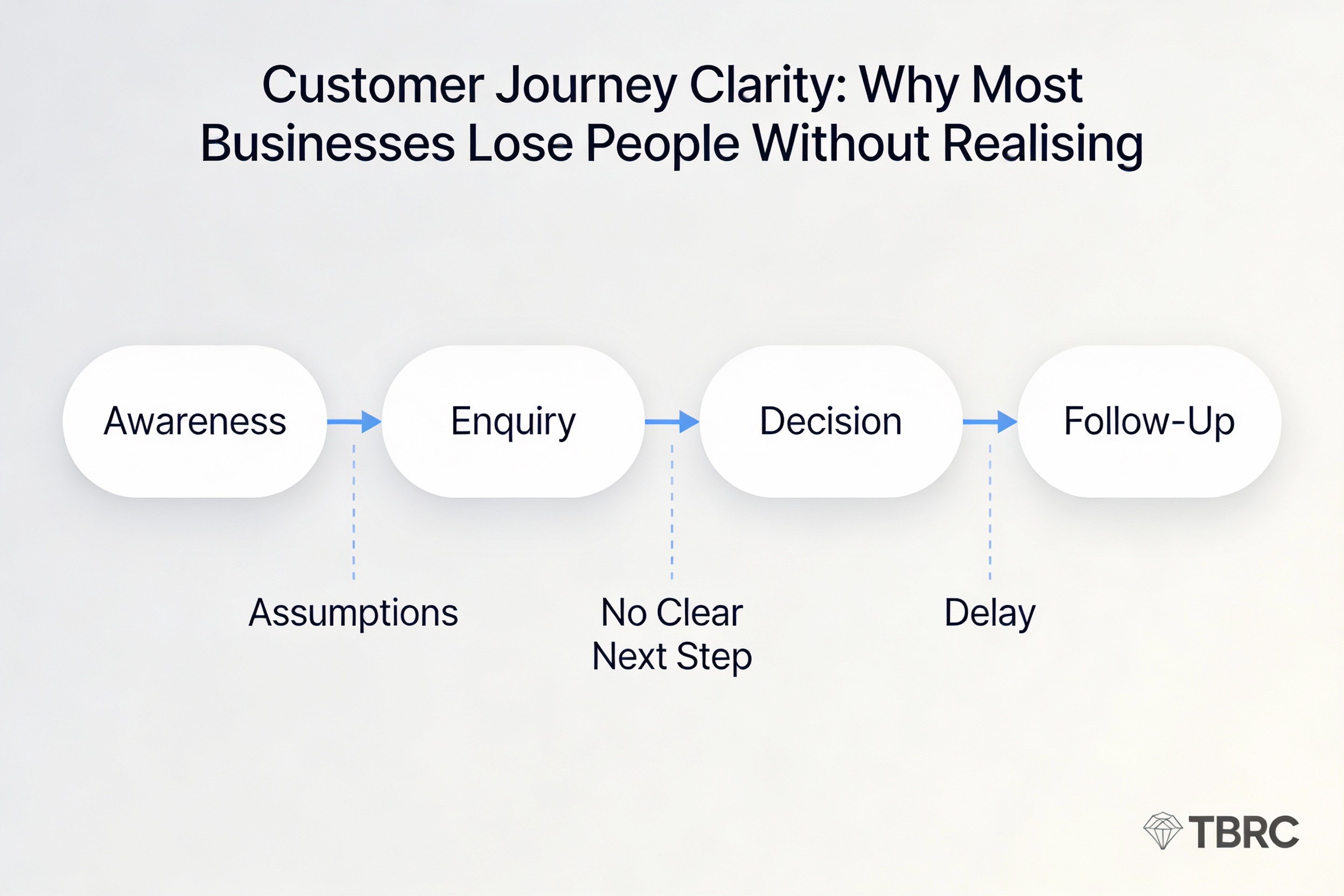 Customer journey infographic showing where clarity gaps cause customers to drop off