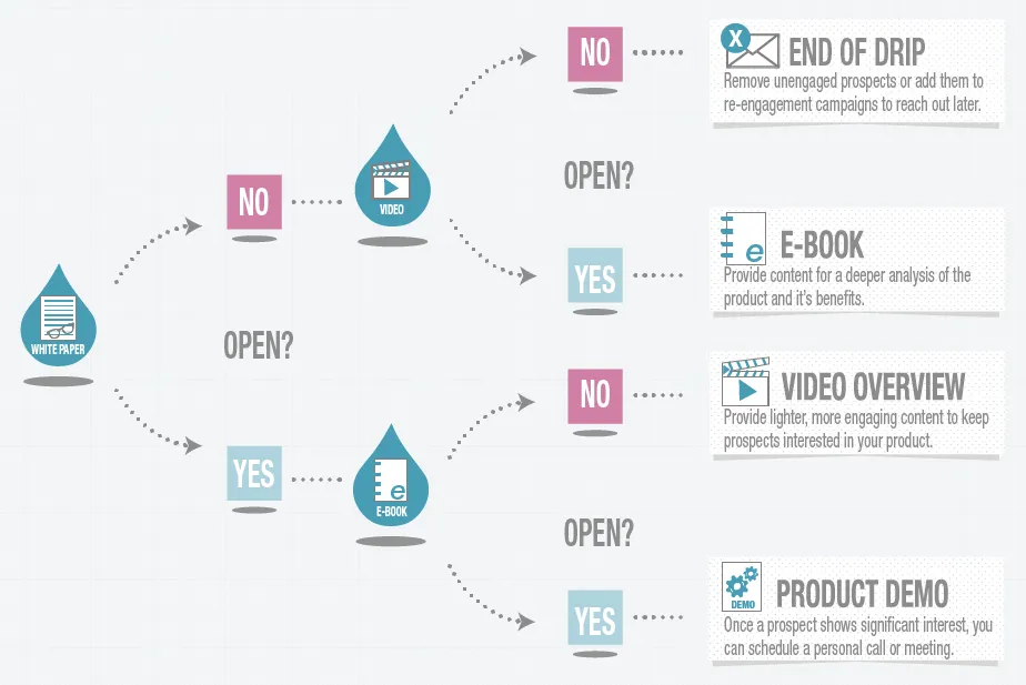 drip-email-marketng