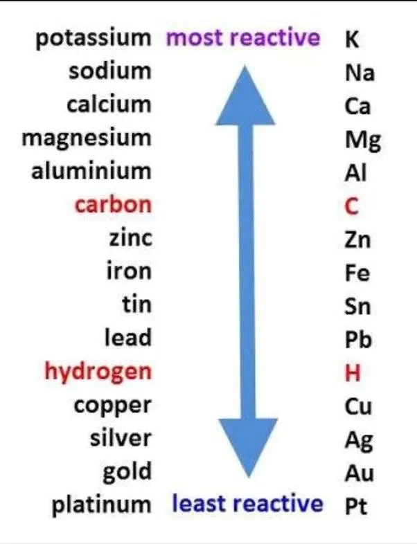 Reactivity Series