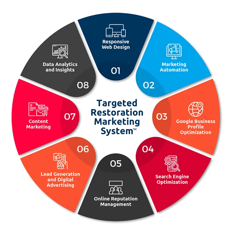 marketing tips increase remediation restoration revenue sales clients