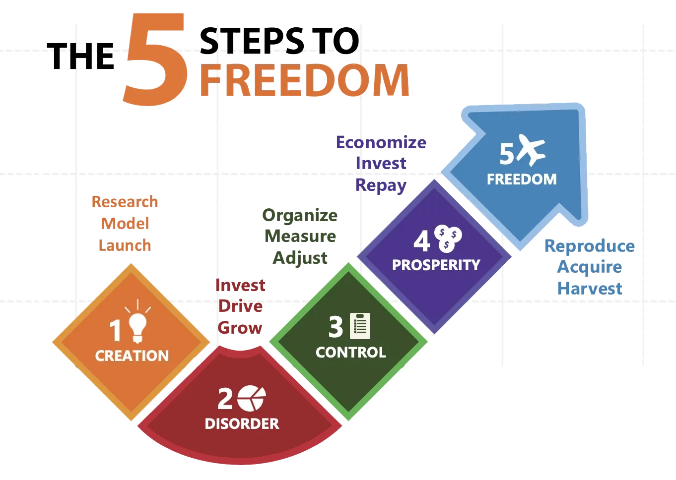 5 Steps to Freedom