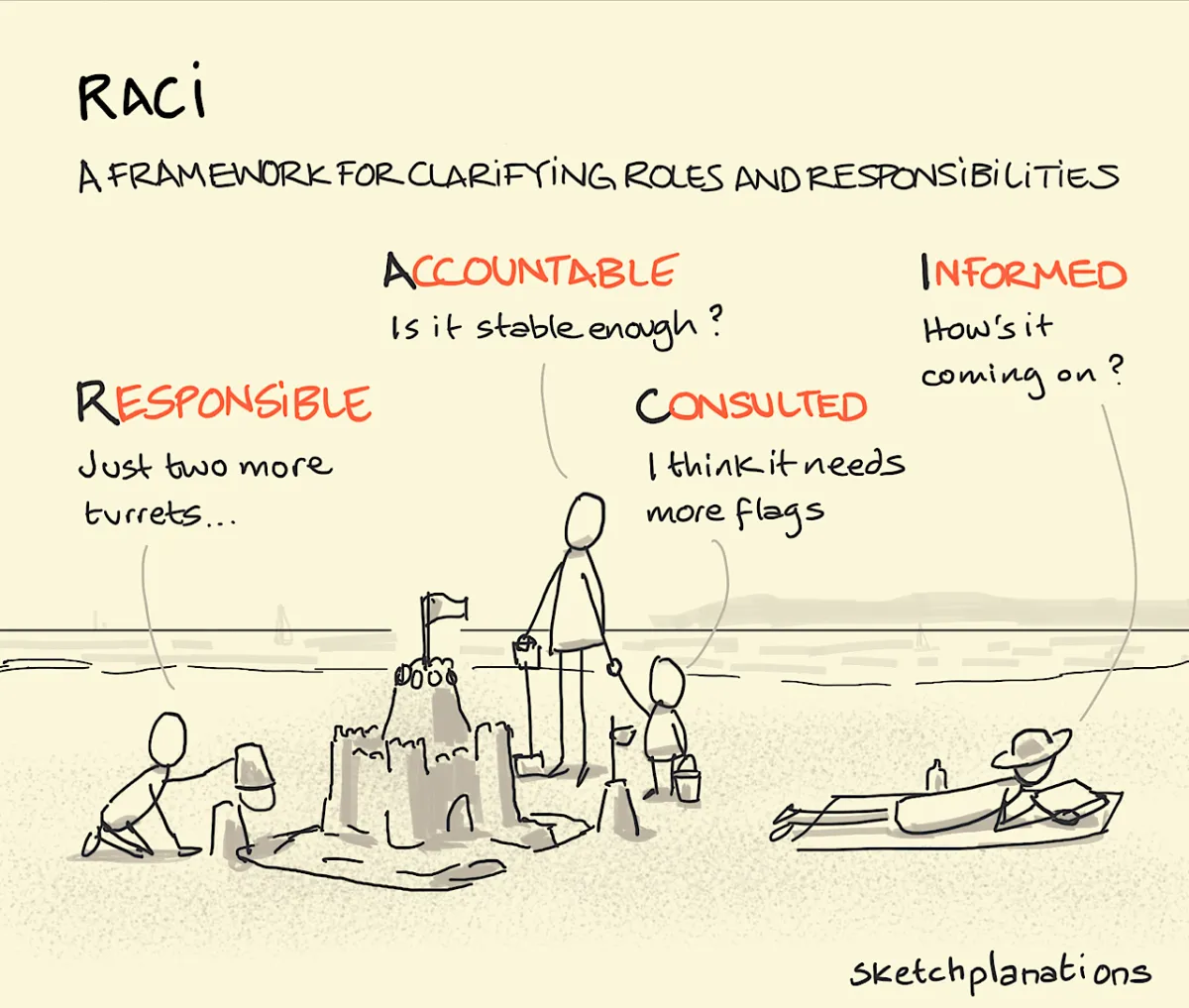 RACI Matrix Explained Through a Sandcastle | Business English for IT Professionals