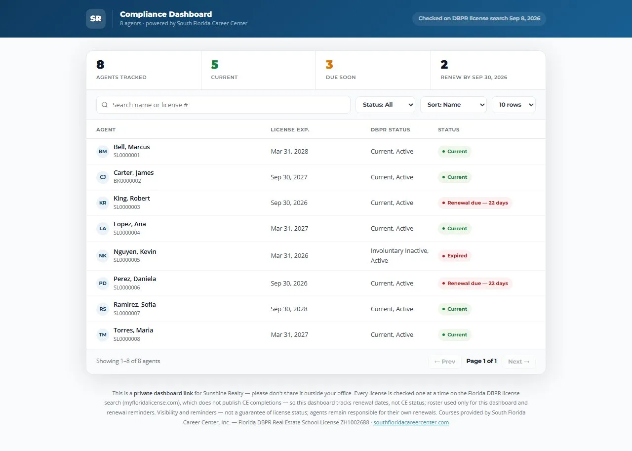 The compliance dashboard of a sample office: each agent's license status and renewal date (fictional agents)