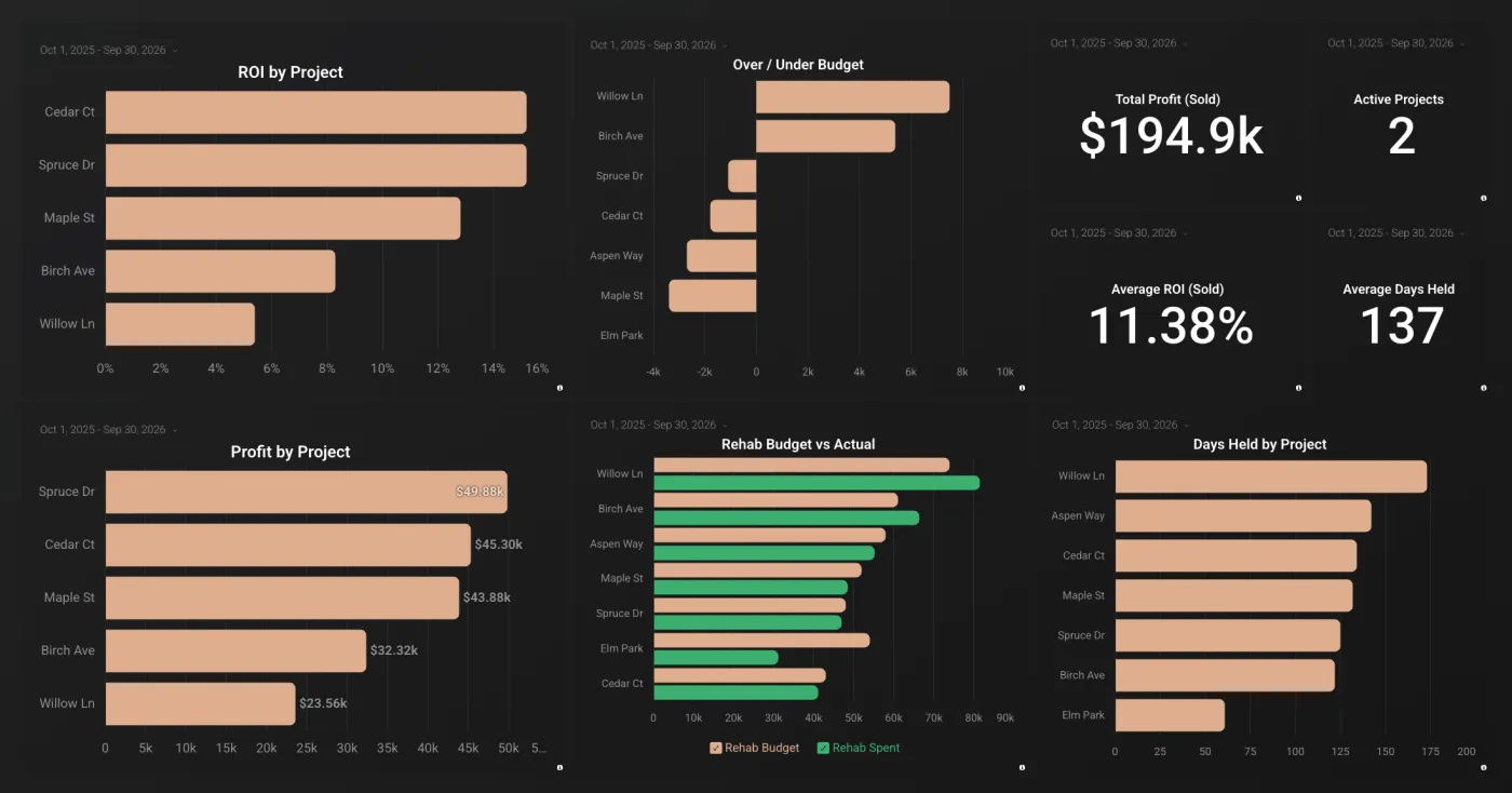 Sample fix and flip dashboard showing profit, return, and plan versus actual by project (illustrative numbers)