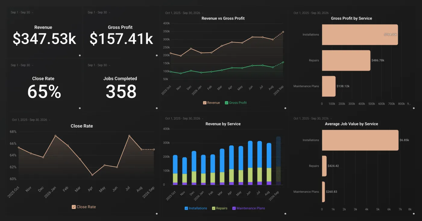 Sample service business dashboard showing revenue, gross profit, and job profitability (illustrative numbers)