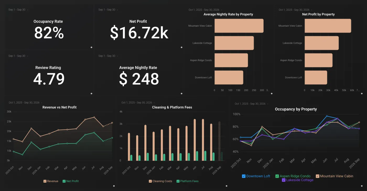 Sample short-term rental dashboard showing occupancy, nightly rate, and profit by property (illustrative numbers)