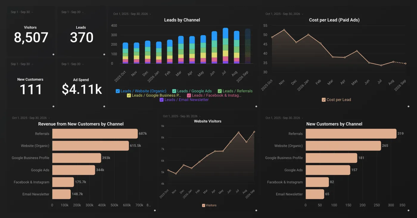 Sample sales and marketing dashboard showing website visitors, leads, and revenue by source (illustrative numbers)